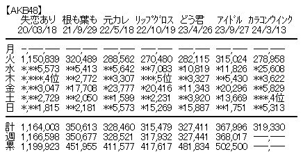AKB48 63rd初動売上