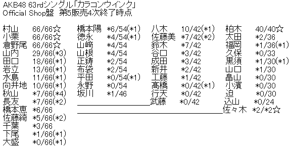 AKB48 63rdシングル「カラコンウインク」Official Shop盤 第5販売4次完売表