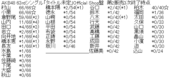 AKB48 63rdシングル「タイトル未定」Official Shop盤 第2販売3次完売表