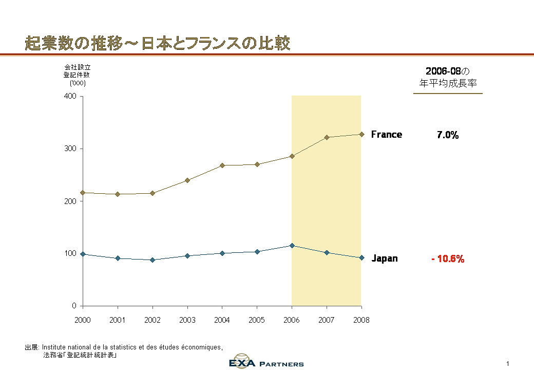 VentureComparison (JPNvsFRA)