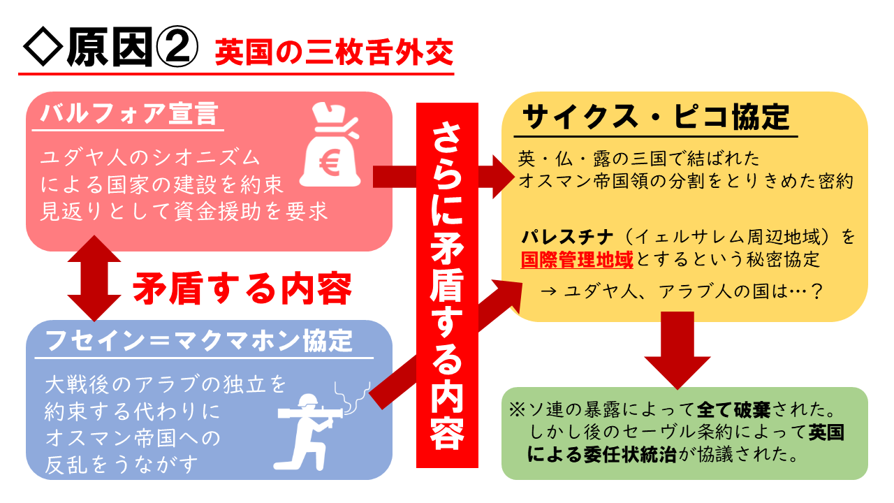 図解 パレスチナ問題 紛争の原因 三枚舌外交 地理おた部 高校地理お助け部