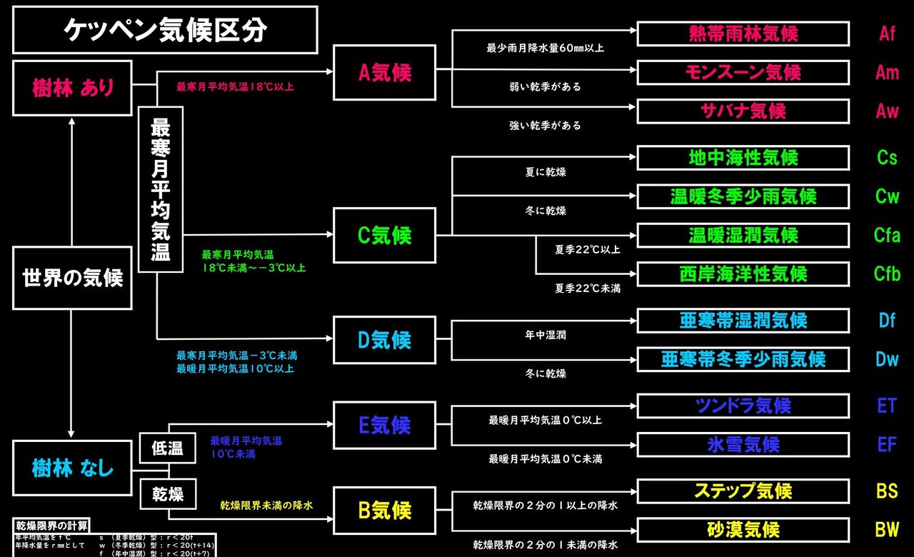 図解 改訂版ケッペン気候区分のフローチャート 地理おた部 高校地理お助け部