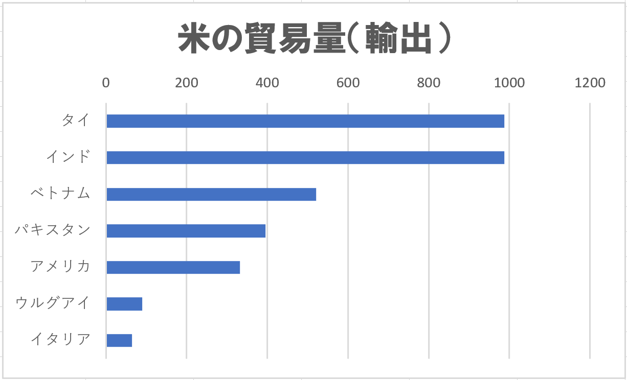【グラフ】米の生産量・貿易量 地理おた部 ~高校地理お助け部~ 【グラフ】米の生産量・貿易量 地理おた部 ~高校地理お助け部~