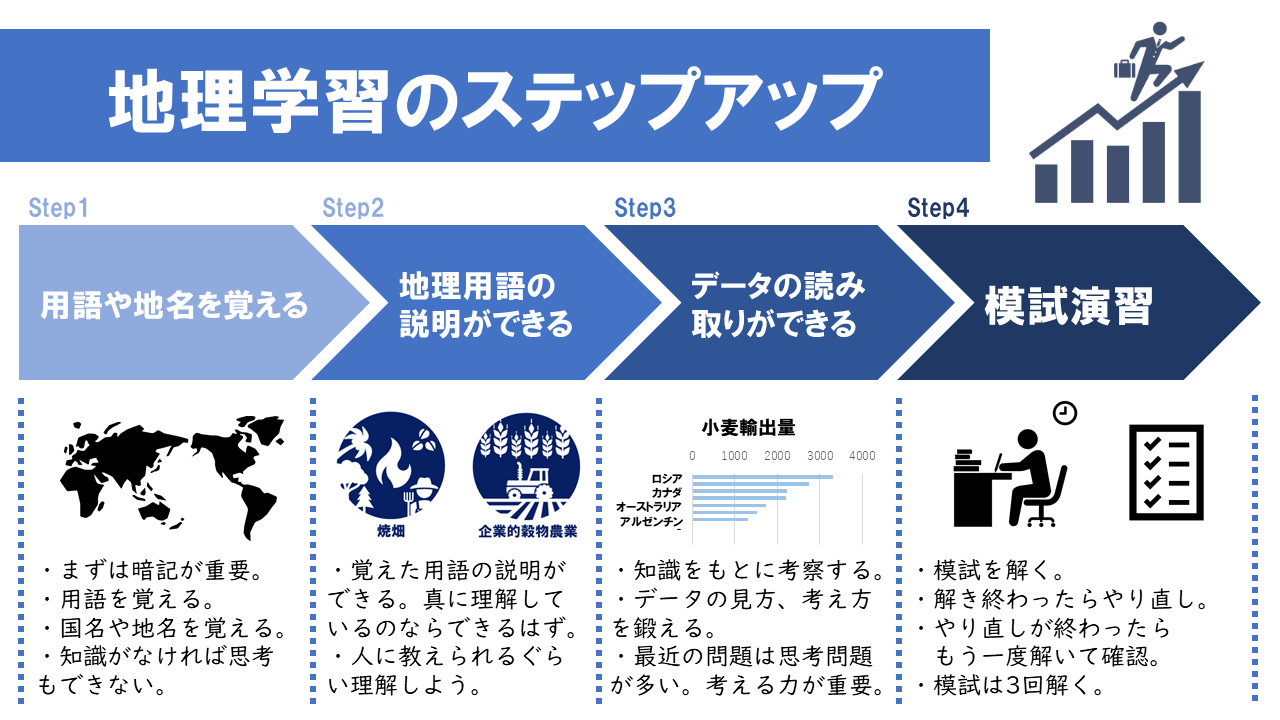 図解 地理学習方法ステップアップ 地理おた部 高校地理お助け部 図解 地理学習方法ステップアップ 地理おた部 高校地理お助け部