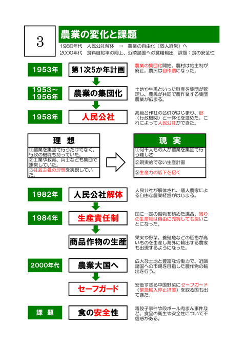 中国の地誌③　中国の農業-4