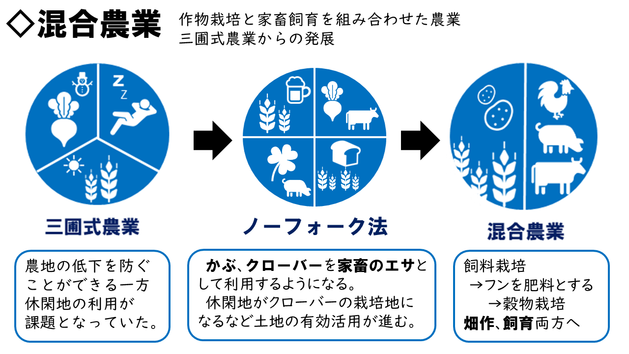 図解 商業的農業まとめ 高校地理お助け部