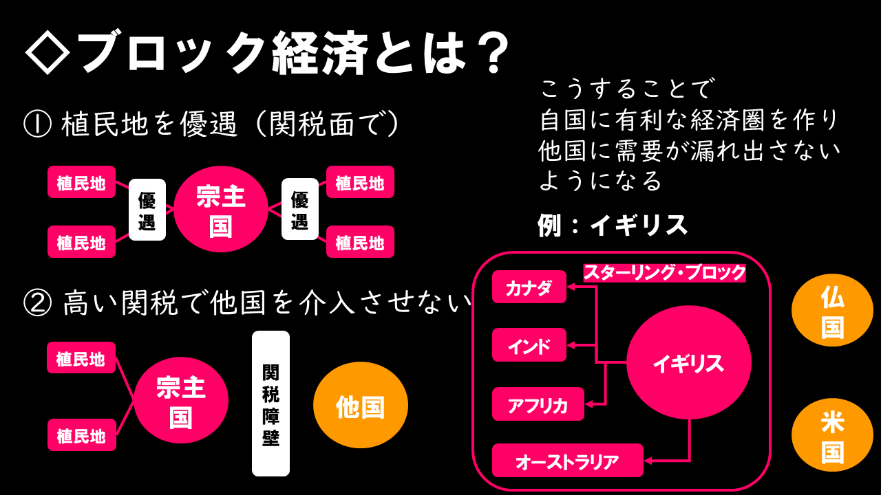 図解 ブロック経済まとめ 地理おた部 高校地理お助け部