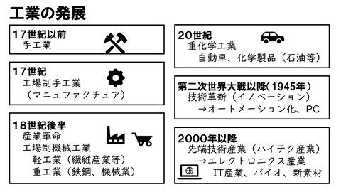 工業の特徴と発達④