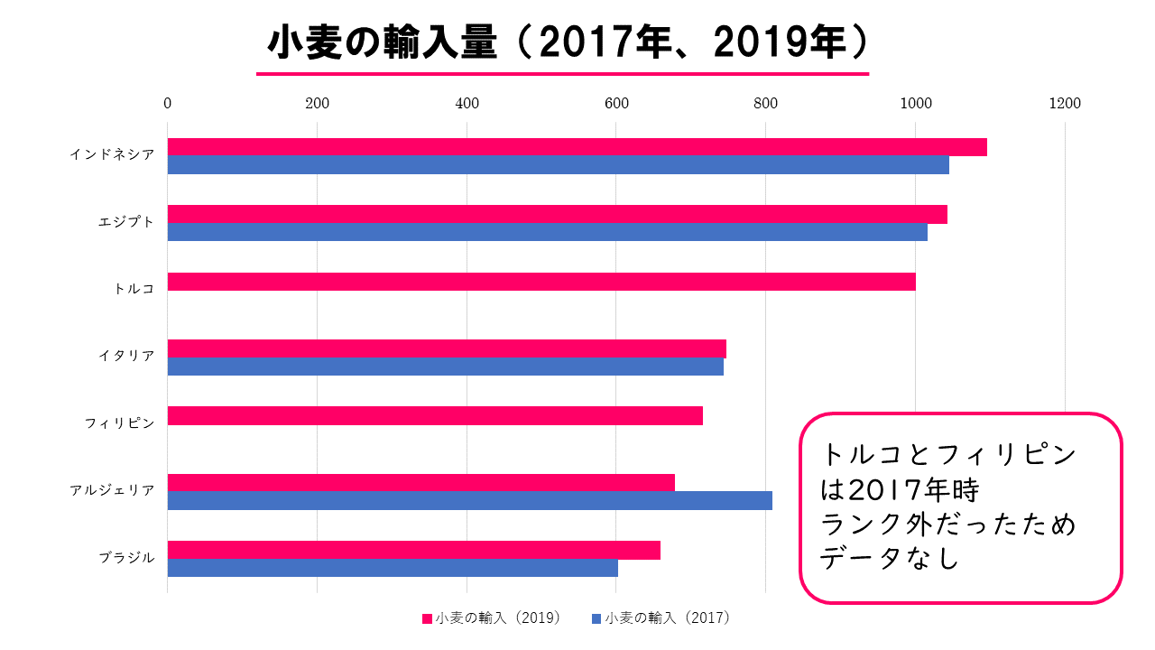 グラフ 農業データ19 小麦の輸入量 17年と19年比較 地理おた部 高校地理お助け部 グラフ 農業データ19 小麦の輸入量 17年と19年比較 地理おた部 高校地理お助け部