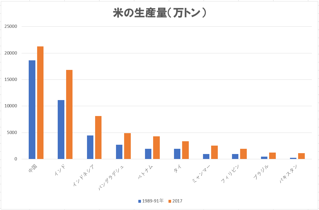 【グラフ】米の生産量・貿易量 地理おた部 ~高校地理お助け部~ 【グラフ】米の生産量・貿易量 地理おた部 ~高校地理お助け部~
