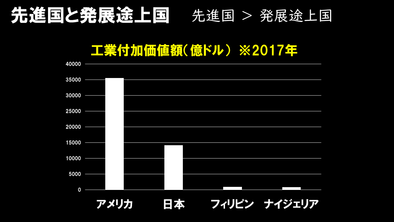 図解 先進国と発展途上国の工業 高校地理お助け部