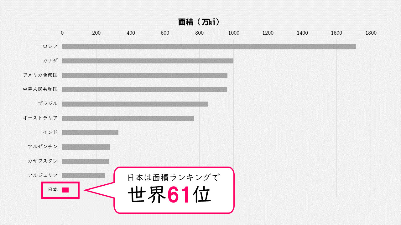 世界 の 面積 ランキング