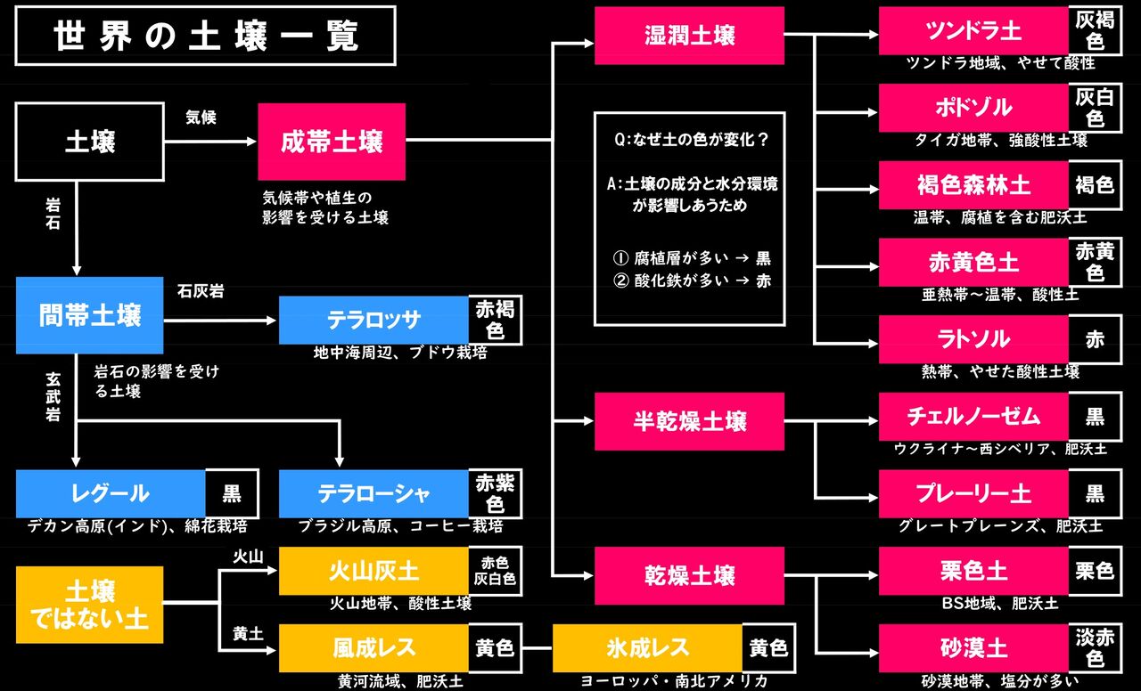土壌 高校地理お助け部 土壌 高校地理お助け部