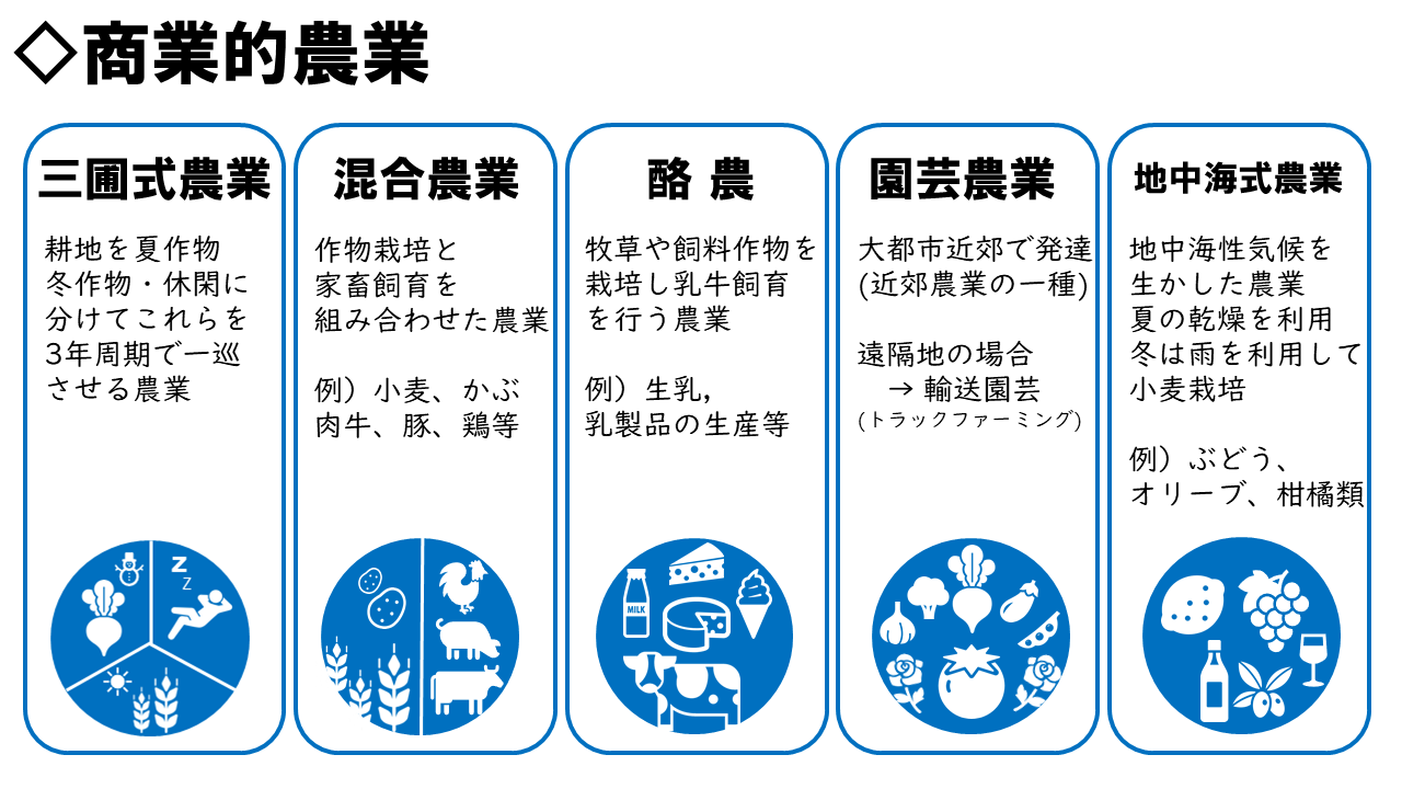 図解 商業的農業まとめ 高校地理お助け部