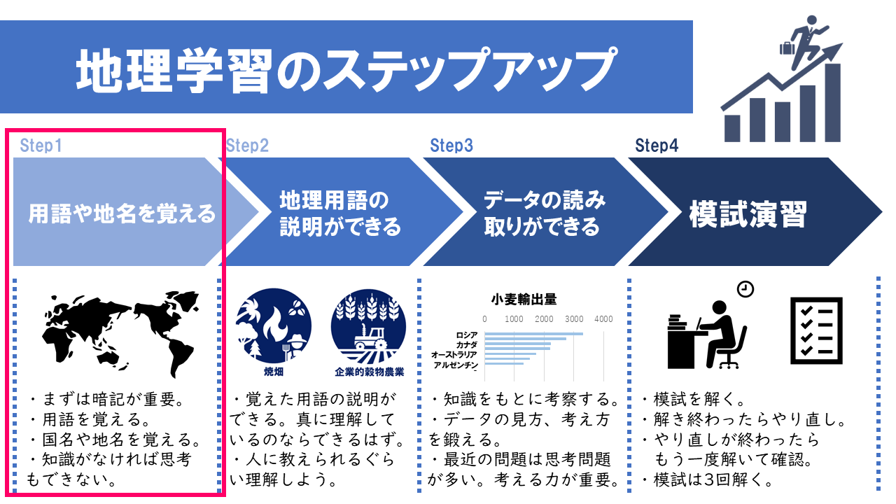 図解 地理学習方法ステップアップ 地理おた部 高校地理お助け部