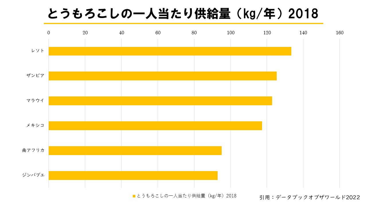 グラフ とうもろこしの一人当たり供給量18 地理おた部 高校地理お助け部