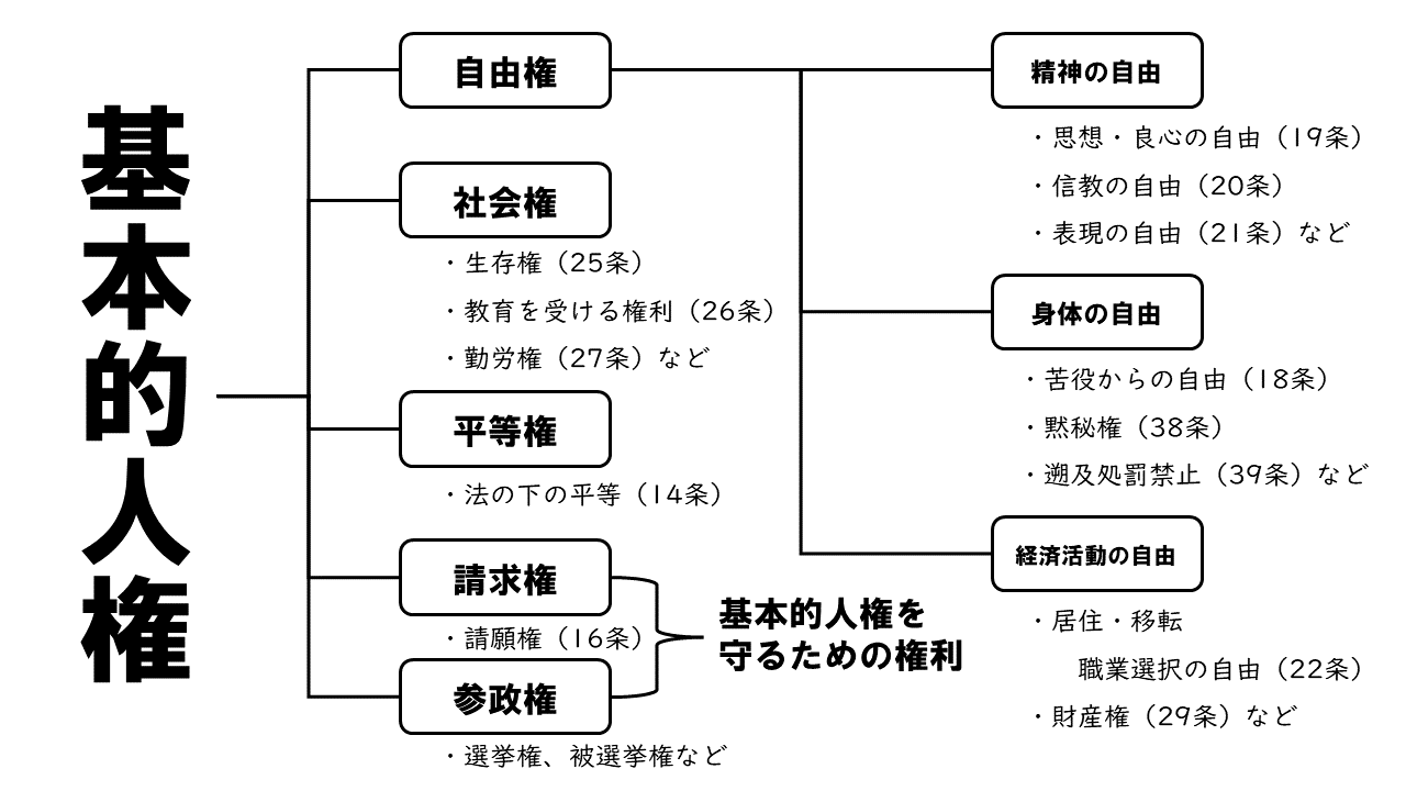 基本的権利の意味