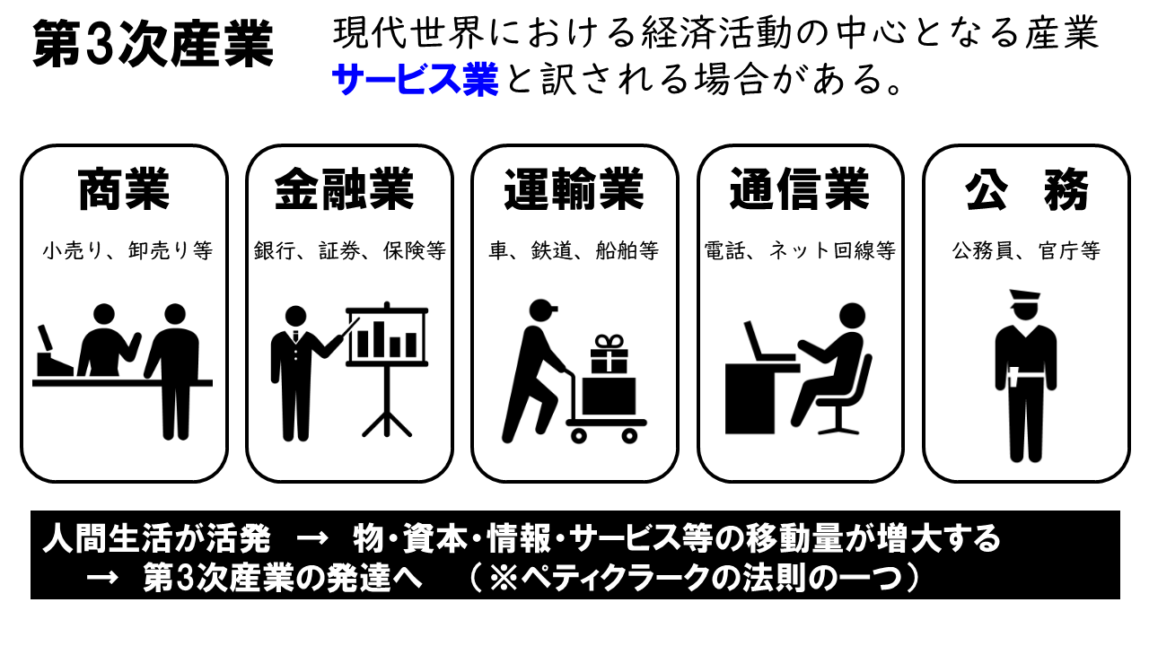 【図解】現代世界の大3次産業まとめ ※背景白版 地理おた部 ～高校地理お助け部～