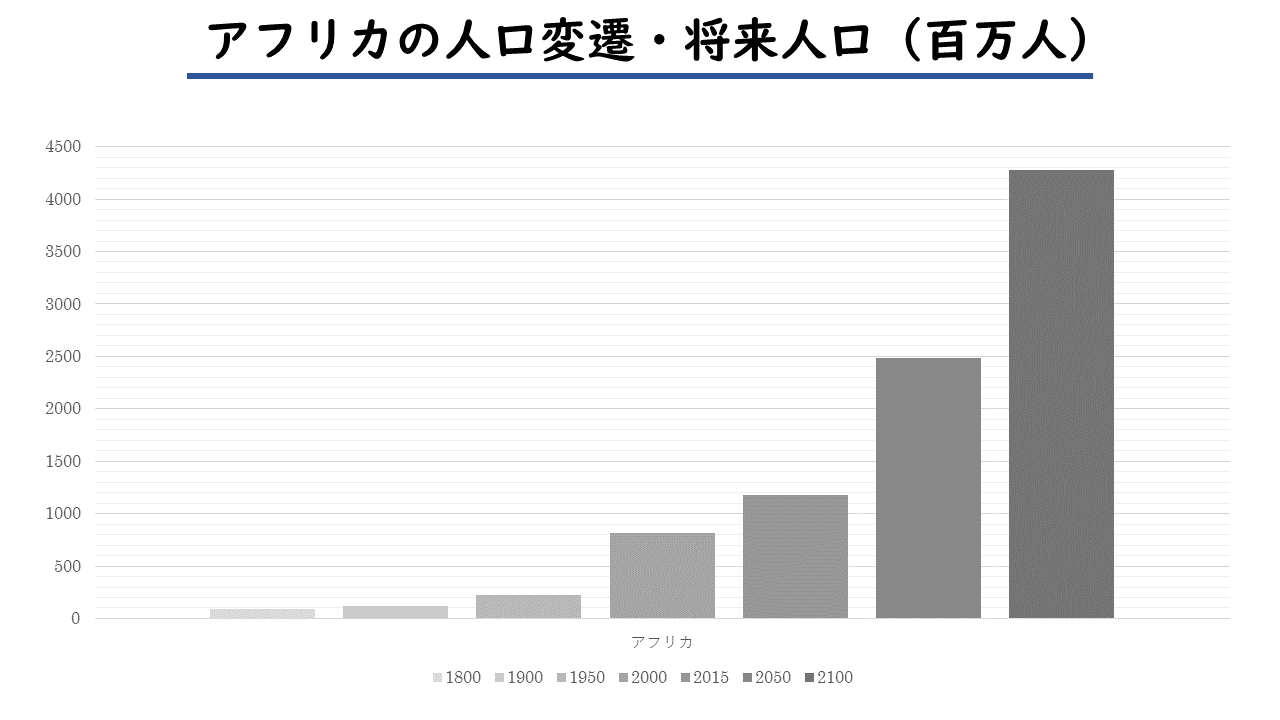 グラフ】地域別人口変遷・将来人口：アフリカ : 地理おた部 ～高校地理お助け部～