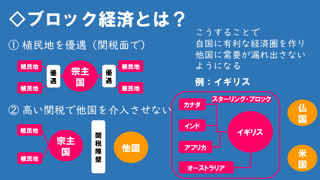 図解 ブロック経済まとめ 地理おた部 高校地理お助け部