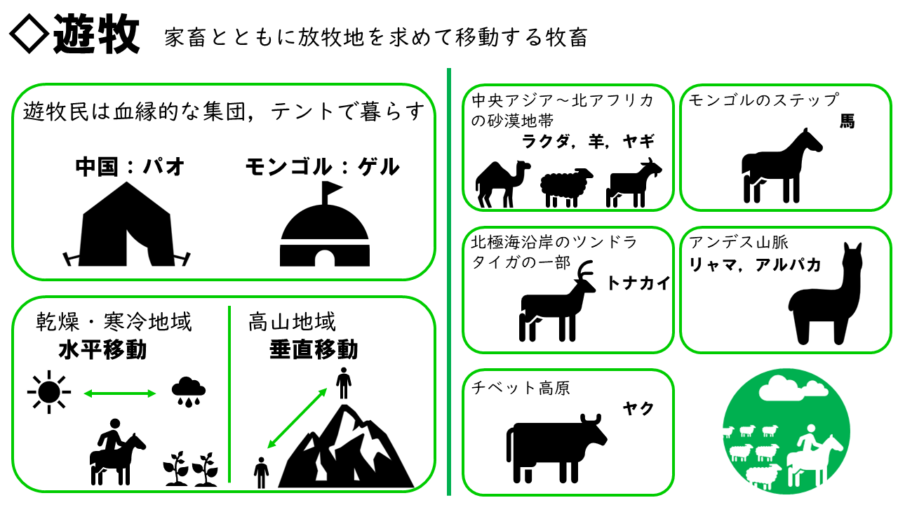 図解 伝統的農業 遊牧 地理おた部 高校地理お助け部
