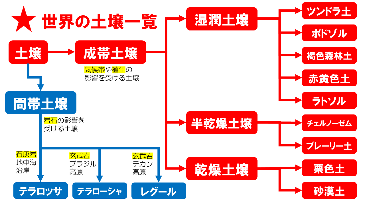 土壌対策 世界の土壌一覧とフローチャート 高校地理お助け部