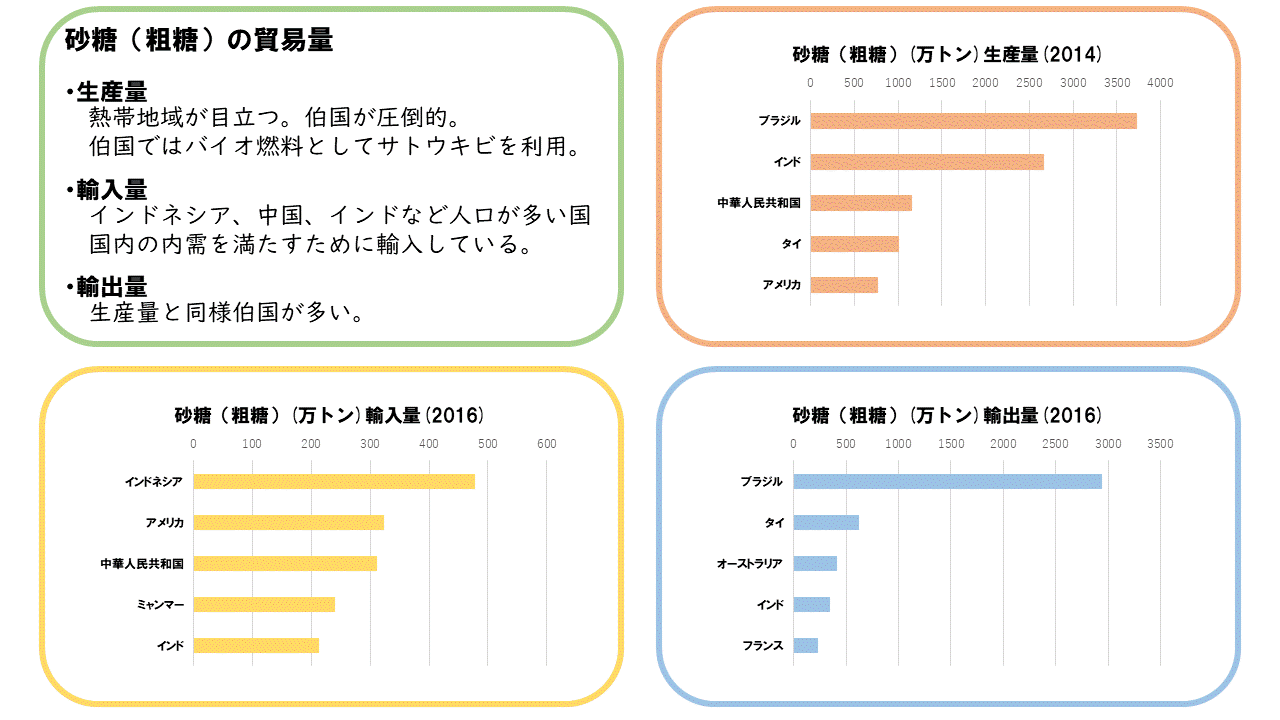 グラフ 砂糖 粗糖 の貿易量 地理おた部 高校地理お助け部