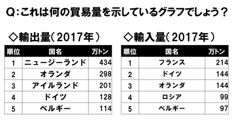 受験テクニック バター生産量 高校地理お助け部