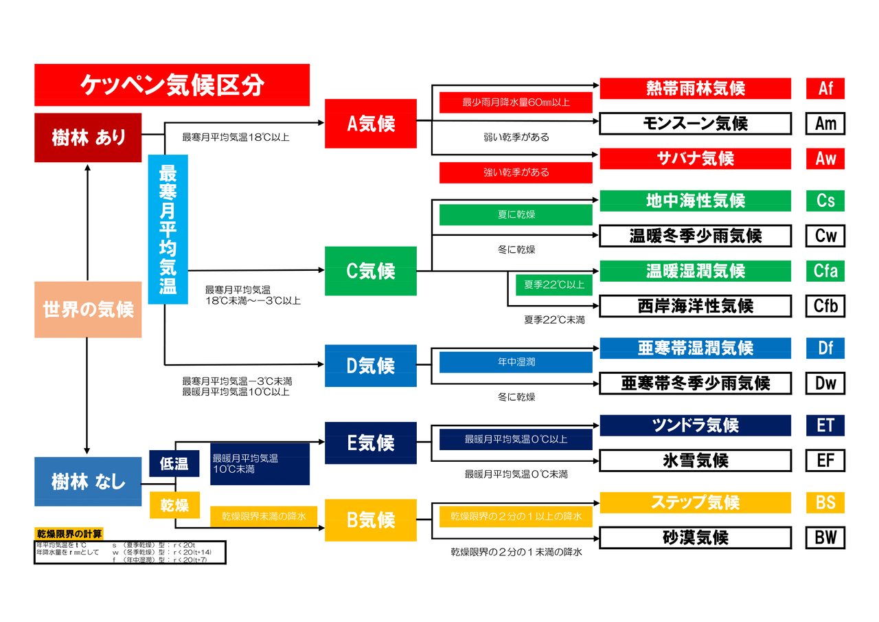 気候 ケッペン気候区分フローチャート 地理おた部 高校地理お助け部