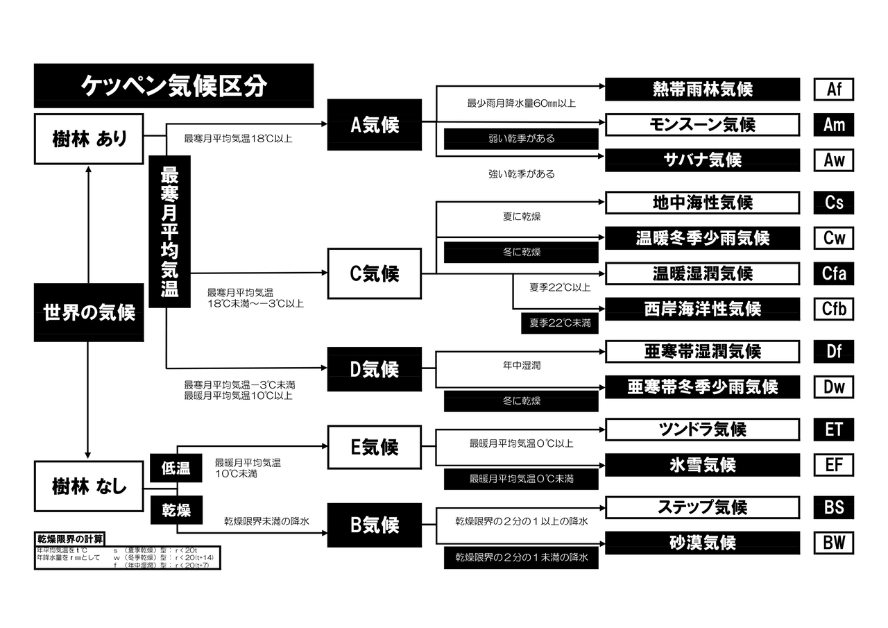 気候 ケッペン気候区分フローチャート 地理おた部 高校地理お助け部