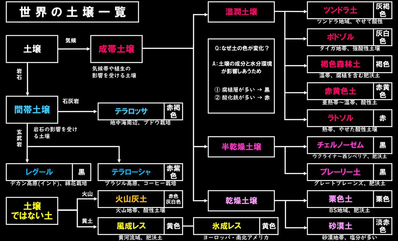 図解 改訂版土壌のフローチャート 高校地理お助け部 図解 改訂版土壌のフローチャート 高校地理お助け部