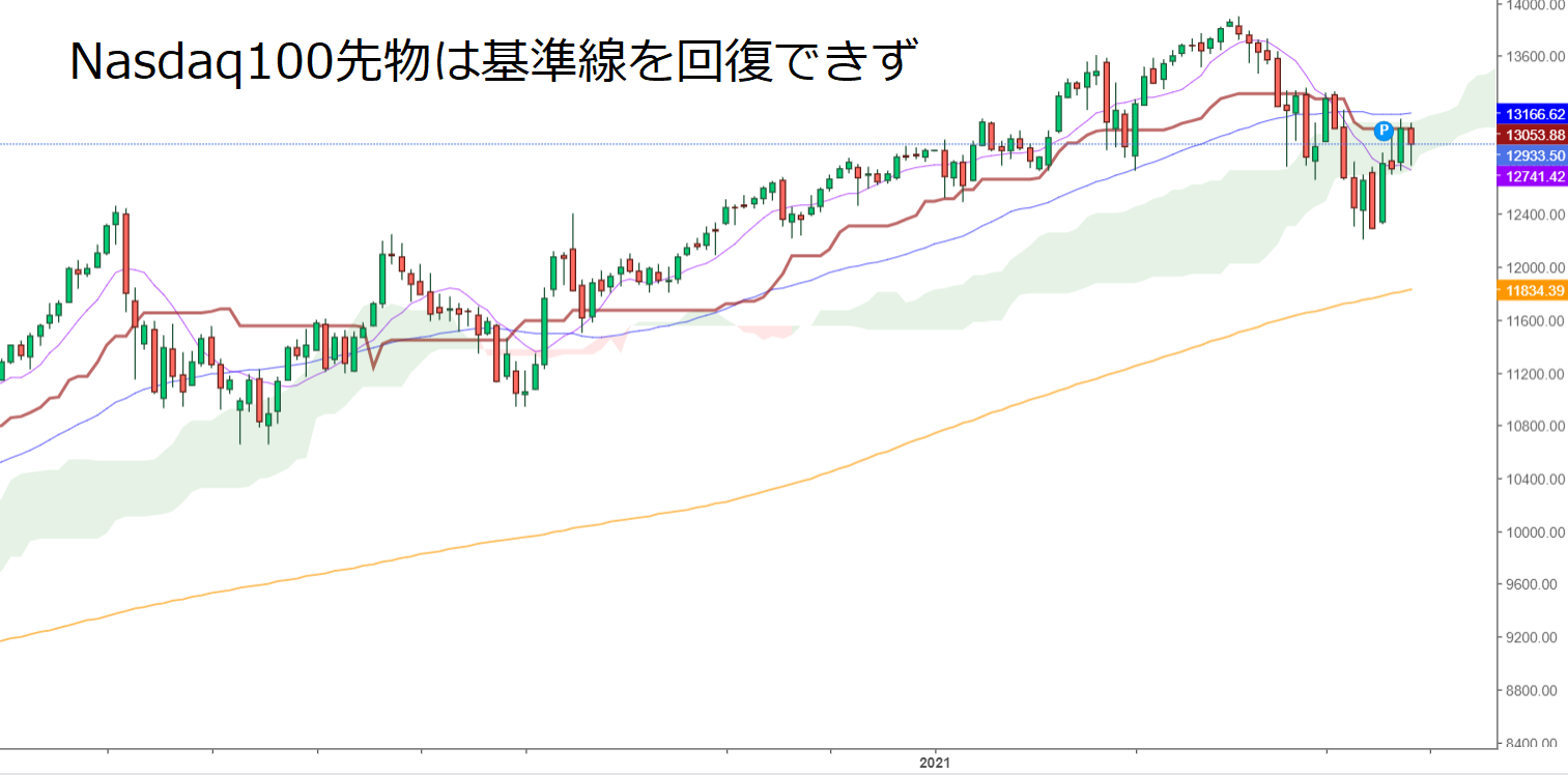 第109回 強いダウと弱いナスダック 全体相場の行方は 投資家ケロルのポジショントーク 米国株 日経平均 Fx 第109回 強いダウと弱いナスダック 全体相場の行方は 投資家ケロルのポジショントーク 米国株 日経平均 Fx
