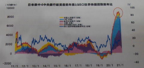世界の中央銀行総資産