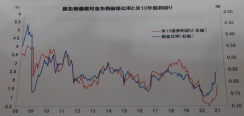 銅先物価格と金利