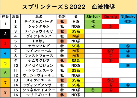 スプリンターズＳ最終データ④