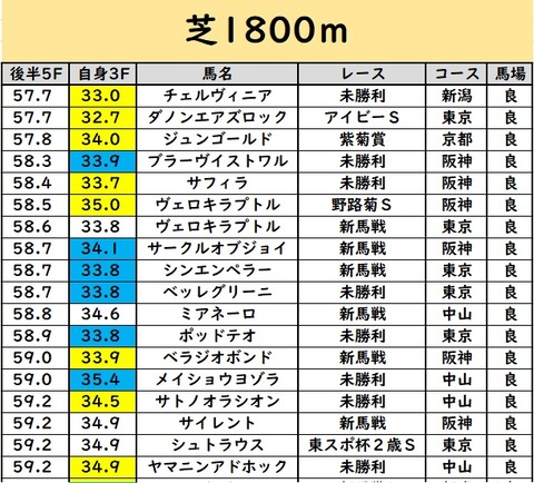 後半5Fランキング②