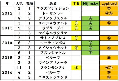 小倉記念データ②