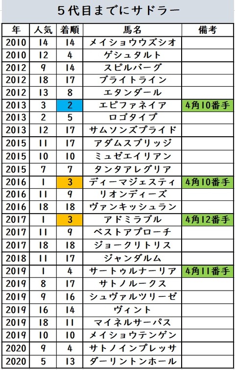 東京優駿最終データ⑰