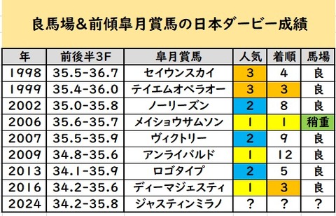 ダービーデータ②