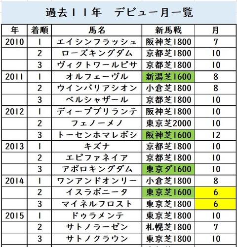 東京優駿最終データ④