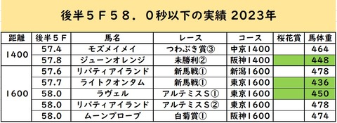 桜花賞血統③