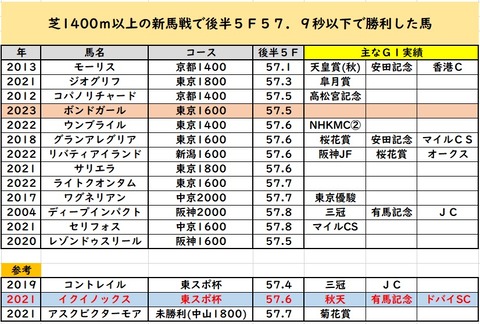 後半5Fランキング(2023.9.21)