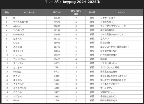 rank③