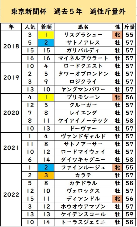 東京新聞杯②