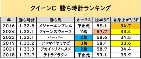 オークス予想⑦
