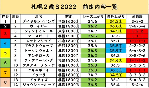 札幌2歳Sデータ④