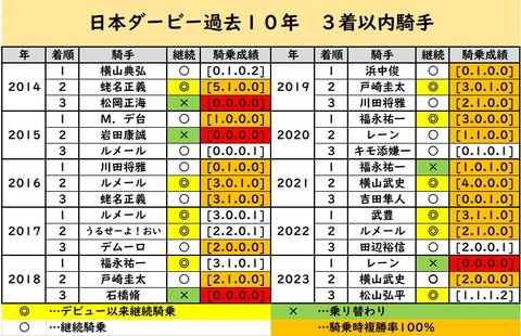 ダービーデータ⑩
