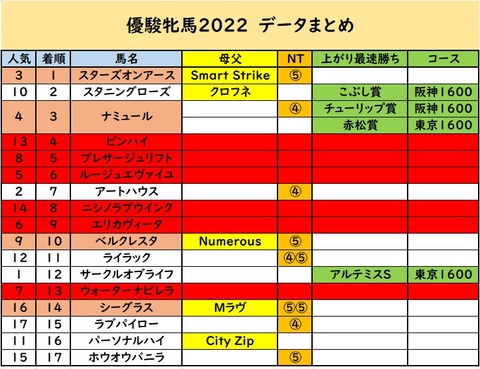 オークス予想②