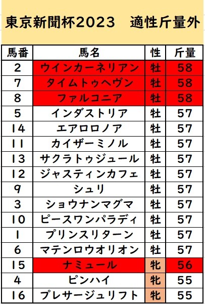 東京新聞杯⑥