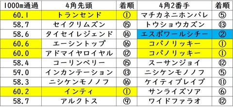 フェブラリーＳ①